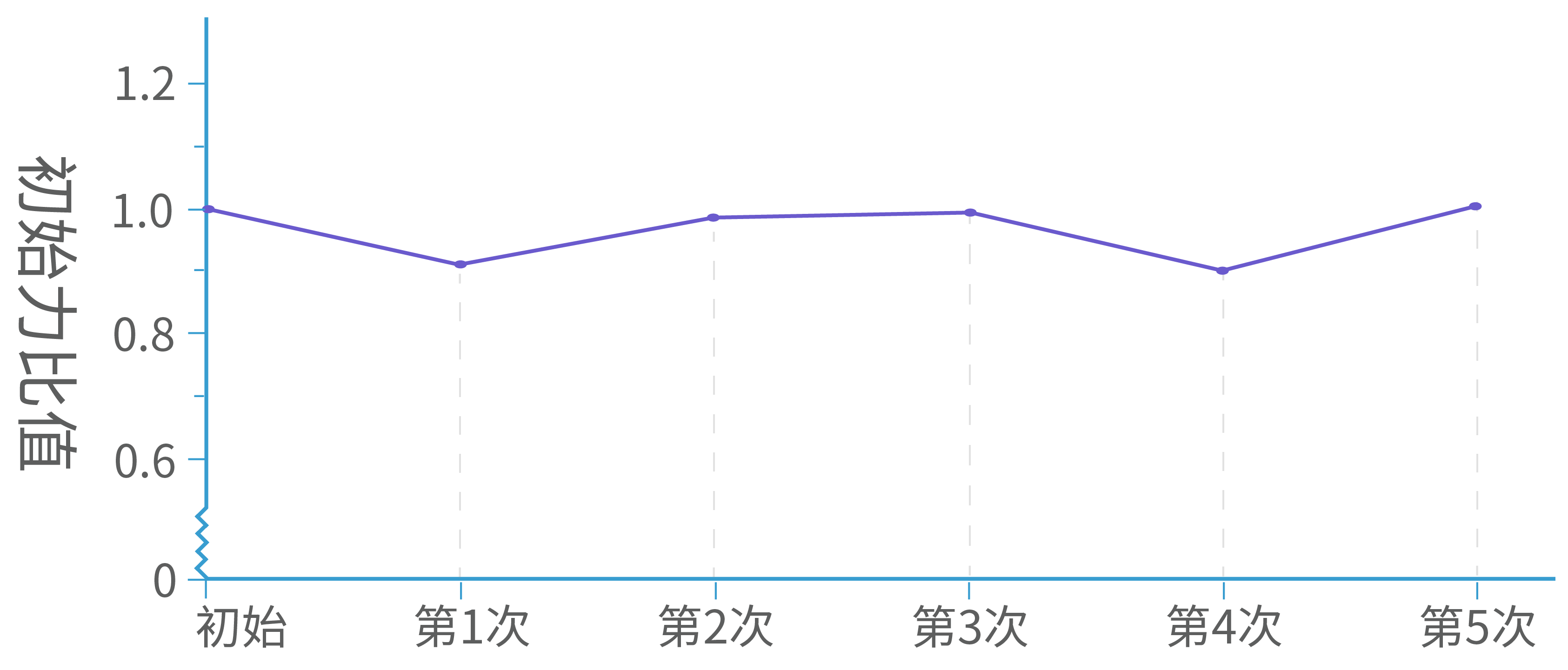 由Pro Neo制成的矫治器形状记忆恢复后初始力比值.png